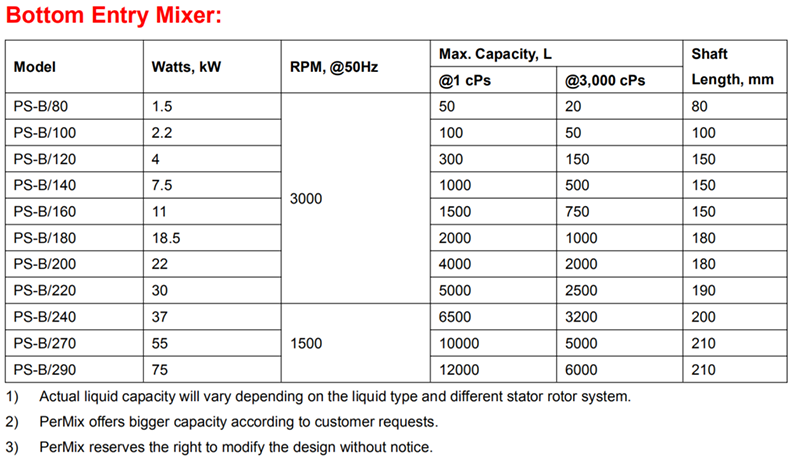 PerMix High Shear Bottom Mount Homogenizer Specification