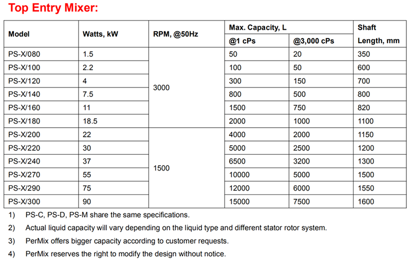 PerMix High Shear Top Mount Homogenizer Specification