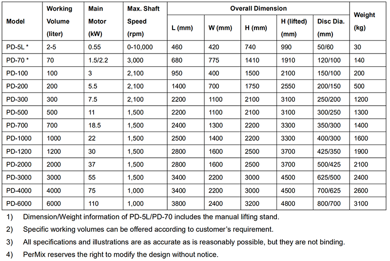 PerMix High Speed Dispersion Mixer Specification