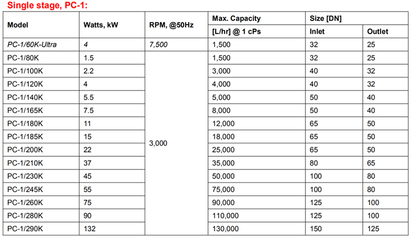 PerMix Inline Homogenizer Single Stage Specification