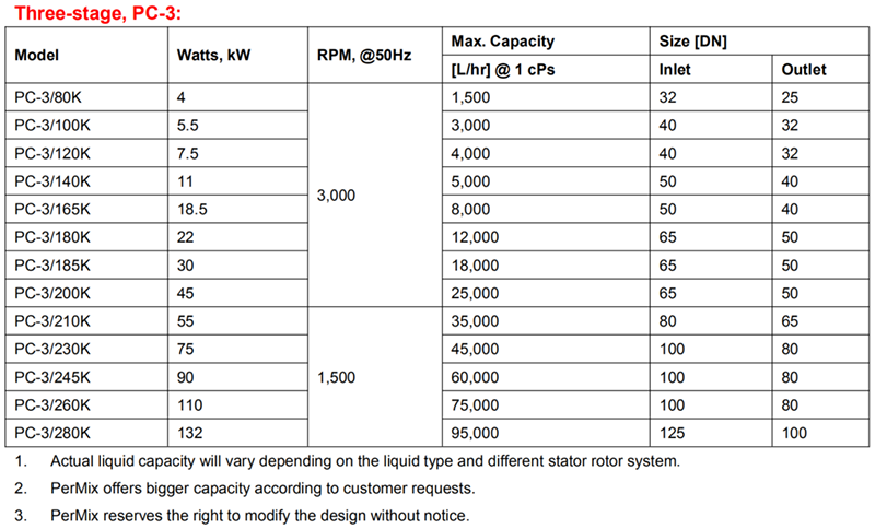 PerMix Inline Homogenizer Three Stage Specification