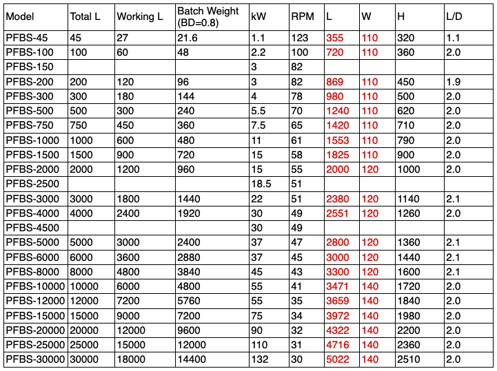 Single Shaft Fluidized Zone Mixer Specification
